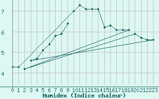 Courbe de l'humidex pour Berlin-Dahlem