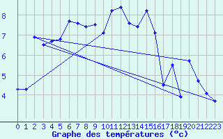 Courbe de tempratures pour Gttingen