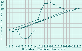 Courbe de l'humidex pour Thorigny (85)