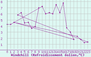 Courbe du refroidissement olien pour Bouveret