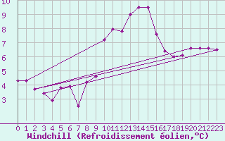 Courbe du refroidissement olien pour Mont-Rigi (Be)