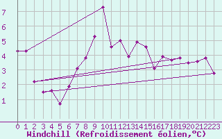 Courbe du refroidissement olien pour Moleson (Sw)