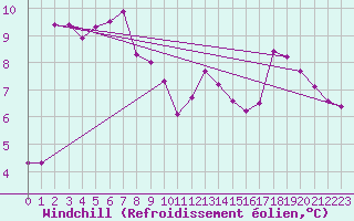 Courbe du refroidissement olien pour Lans-en-Vercors (38)