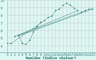 Courbe de l'humidex pour Agde (34)