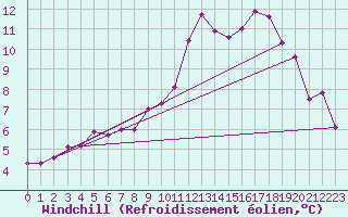 Courbe du refroidissement olien pour Chargey-les-Gray (70)