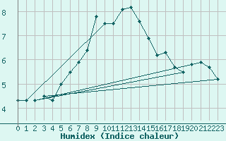 Courbe de l'humidex pour Nuerburg-Barweiler