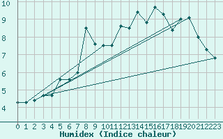 Courbe de l'humidex pour Inari Saariselka