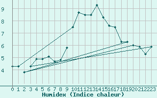 Courbe de l'humidex pour Logrono (Esp)