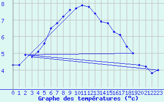 Courbe de tempratures pour Fair Isle