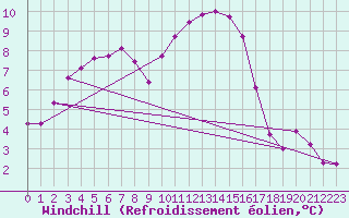 Courbe du refroidissement olien pour Baye (51)