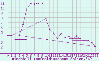 Courbe du refroidissement olien pour Malin Head