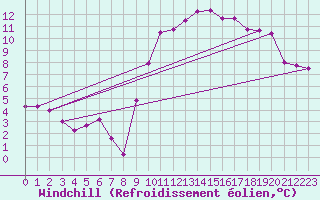 Courbe du refroidissement olien pour Saint-Brieuc (22)