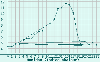 Courbe de l'humidex pour Amstetten