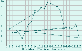 Courbe de l'humidex pour Piotta