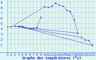 Courbe de tempratures pour Oschatz