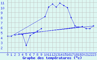 Courbe de tempratures pour Coburg