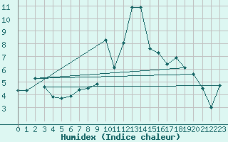 Courbe de l'humidex pour Elm