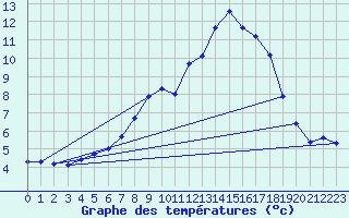 Courbe de tempratures pour Geisenheim
