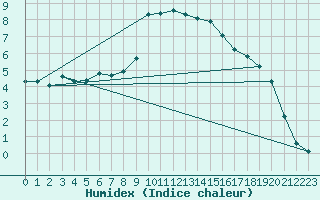 Courbe de l'humidex pour Bulson (08)