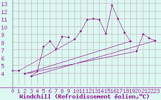 Courbe du refroidissement olien pour Eggegrund
