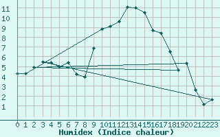 Courbe de l'humidex pour Rosans (05)