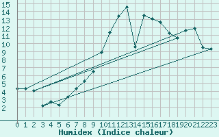 Courbe de l'humidex pour Oberriet / Kriessern