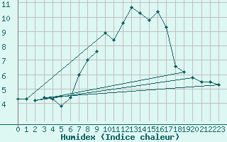 Courbe de l'humidex pour Aflenz