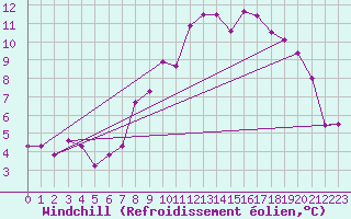 Courbe du refroidissement olien pour Plaffeien-Oberschrot