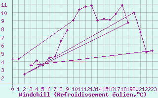 Courbe du refroidissement olien pour Chieming