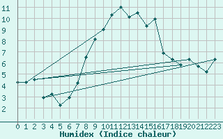 Courbe de l'humidex pour Piestany
