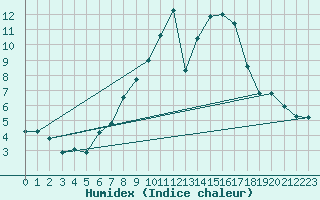 Courbe de l'humidex pour Claremorris