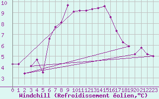 Courbe du refroidissement olien pour Grand Saint Bernard (Sw)