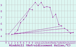 Courbe du refroidissement olien pour Kustavi Isokari