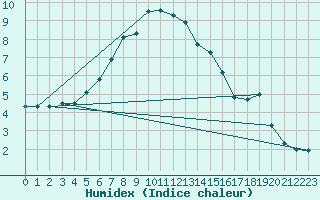 Courbe de l'humidex pour Hemsedal Ii