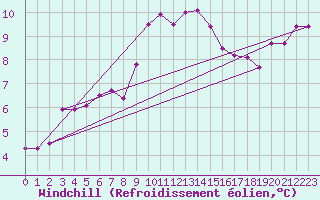 Courbe du refroidissement olien pour Weinbiet