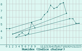Courbe de l'humidex pour Corvatsch