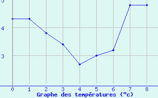 Courbe de tempratures pour Brunnenkogel/Oetztaler Alpen