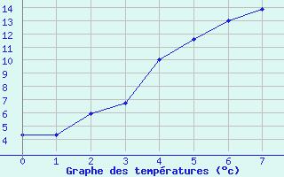 Courbe de tempratures pour Multia Karhila