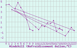 Courbe du refroidissement olien pour Mandailles-Saint-Julien (15)