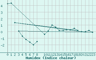 Courbe de l'humidex pour Kleiner Feldberg / Taunus