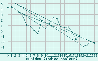 Courbe de l'humidex pour Puy-Saint-Pierre (05)