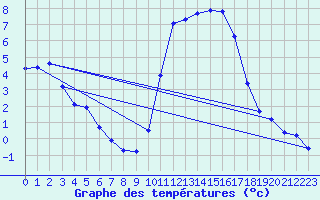 Courbe de tempratures pour Brigueuil (16)