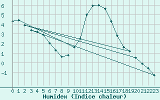 Courbe de l'humidex pour Strasbourg (67)