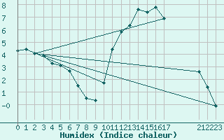 Courbe de l'humidex pour Agde (34)