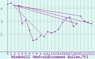 Courbe du refroidissement olien pour Chailles (41)