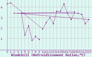 Courbe du refroidissement olien pour Saint-Girons (09)