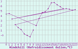 Courbe du refroidissement olien pour Saint-Philbert-sur-Risle (27)