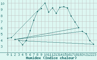Courbe de l'humidex pour Berlin-Buch