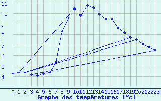 Courbe de tempratures pour Warth