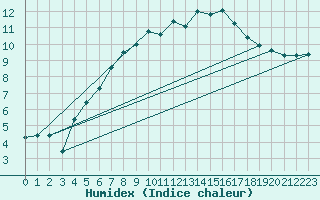 Courbe de l'humidex pour Marknesse Aws